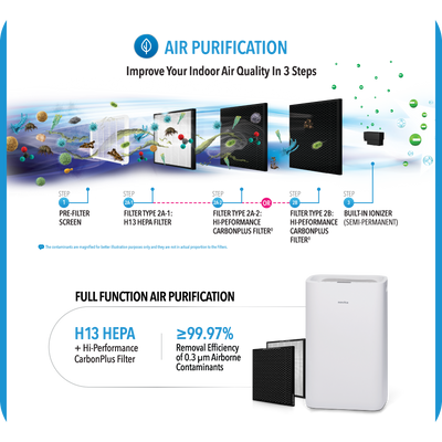 Non-Refundable Pre-Payment for New Homeowners - Dehumidifier + Air Purifier The 2-In-1 ND25.5+