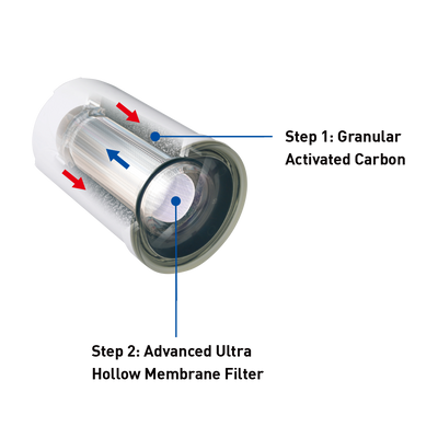 An image of a novita Faucet Water Purifier NP190 bundle deal with an arrow pointing to the Filter Pack.