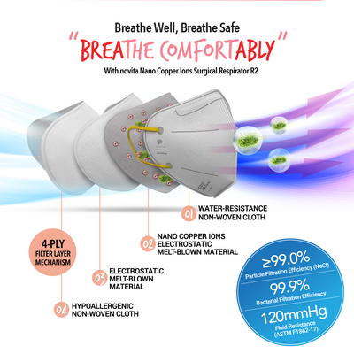 A poster showing the Nano Copper Ions Surgical Respirator R2 Earband KN95 (100pcs) masks by novita SG and how to use them.