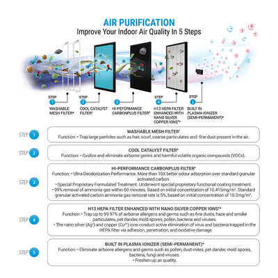 Bundle Deal: Air Purifier A11i with Extra Filter