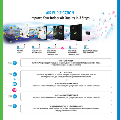 Air Purifier + Dehumidifier The 2-In-1 ND2+