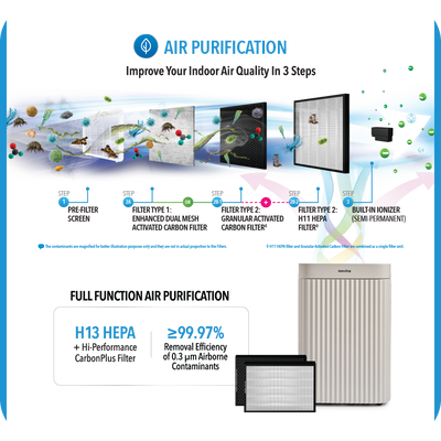 Dehumidifier + Air Purifier The 2-In-1 ND2+
