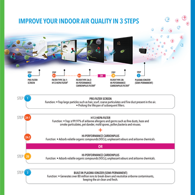 Dehumidifier + Air Purifier The 2-in-1 ND50+