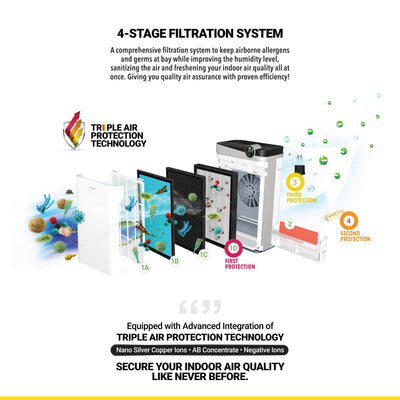 novita 4-In-1 Air Purifier A4S filtration system infographic.