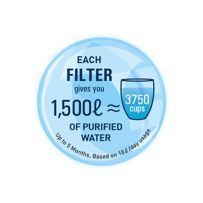 Each novita Faucet Water Purifier NP190 & Filter Pack gives you 1500 gallons of purified water.